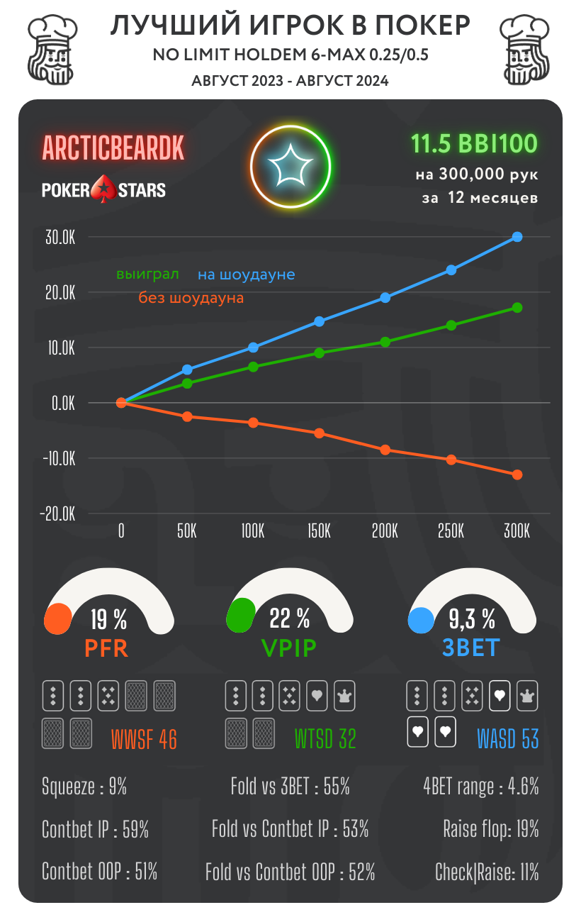 Лучшие КЕШ игроки в топовых покер-румах. Сезон ОСЕНЬ 24 2