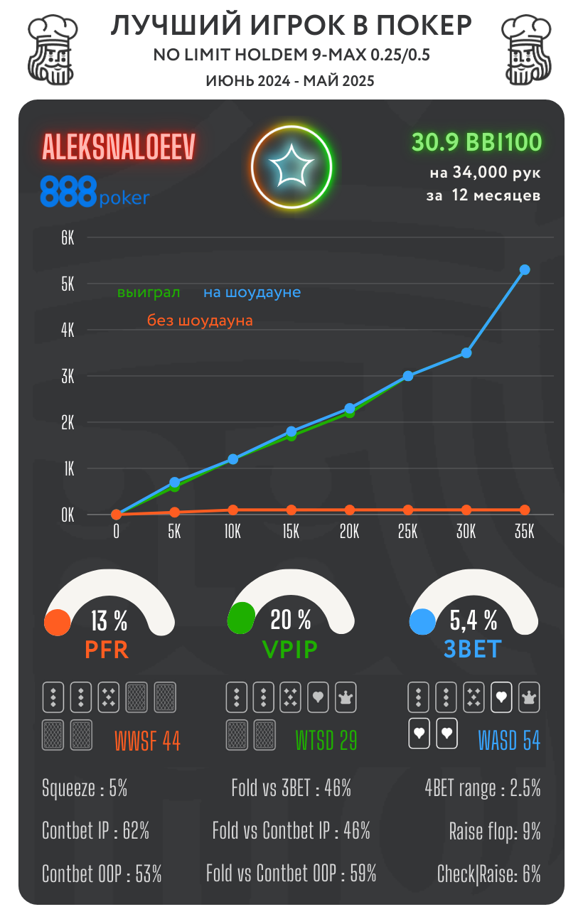 Лучшие КЕШ игроки в топовых покер-румах. Сезон ЛЕТО 25 4