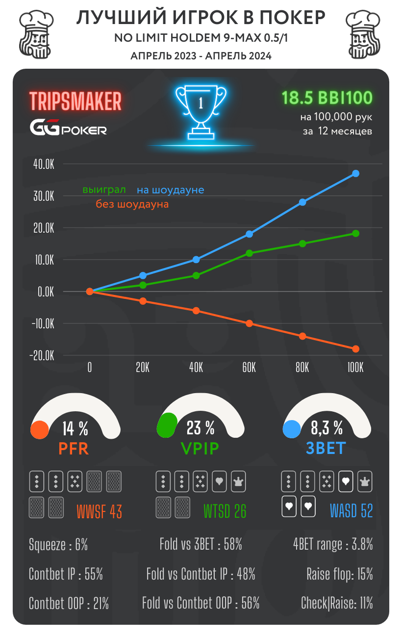 Сильнейшие КЕШ игроки в топовых покер-румах - cезон зима 23/24 9