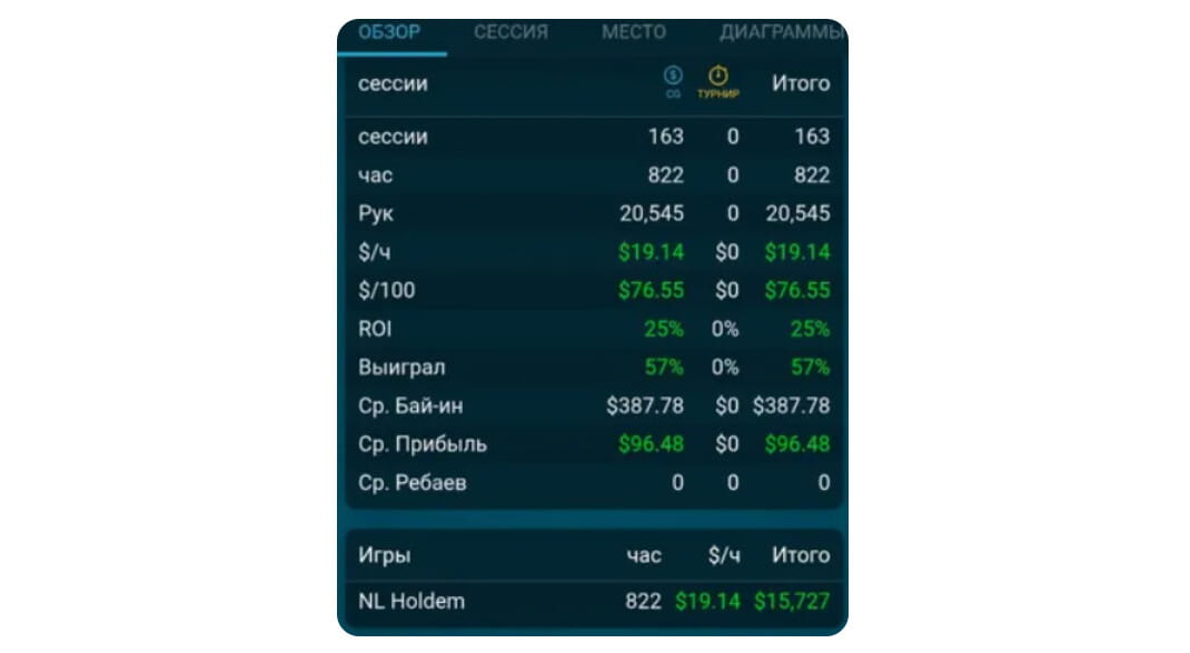 Никиты на финалке GGMillion$, винрейт 7бб/100 на NL40 после завода — лучшее за январь из блогов игроков 1