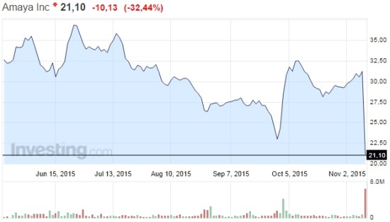 Акции компании Amaya inc рухнули на 32% 1