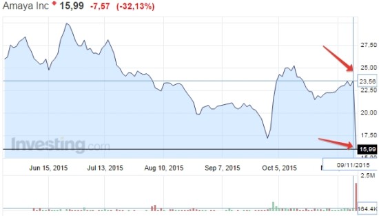 Акции компании Amaya inc рухнули на 32% 2