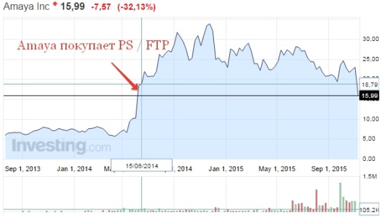 Акции компании Amaya inc рухнули на 32% 3