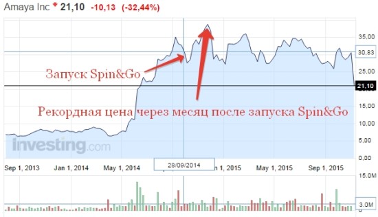 Акции компании Amaya inc рухнули на 32% 5