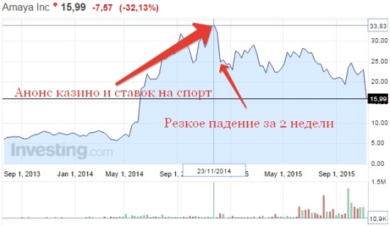Акции компании Amaya inc рухнули на 32% 6