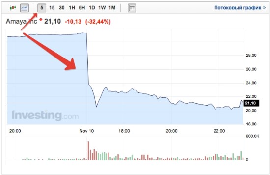 Акции компании Amaya inc рухнули на 32% 4