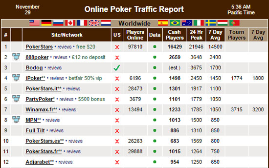 Количество игроков на PokerStars продолжает уменьшаться 1