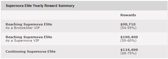 Подробное мнение Дэни Стерна о новых изменениях в VIP-программе PokerStars 1