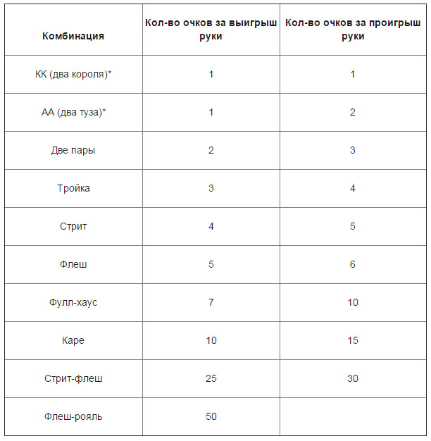 Гонка на $20,000 от PokerDom 1