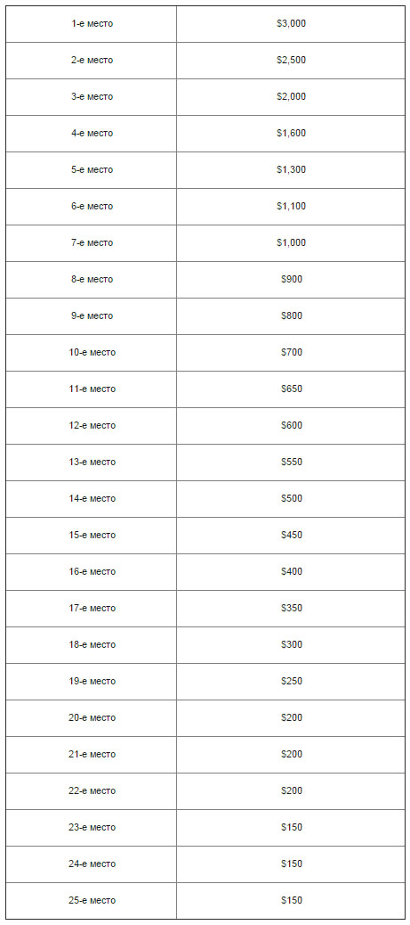 Гонка на $20,000 от PokerDom 2