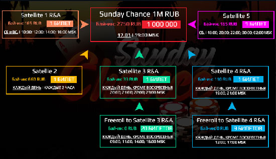 Турнир PokerDom. Акции покер румов на PekarStas